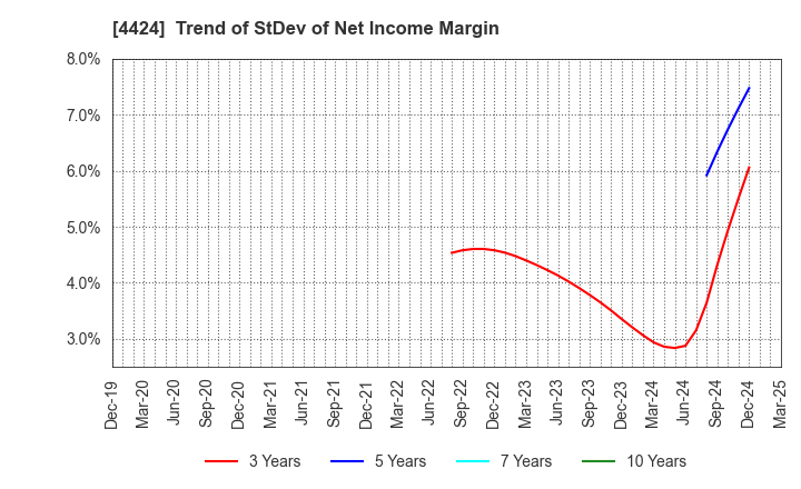 4424 Amazia,inc.: Trend of StDev of Net Income Margin