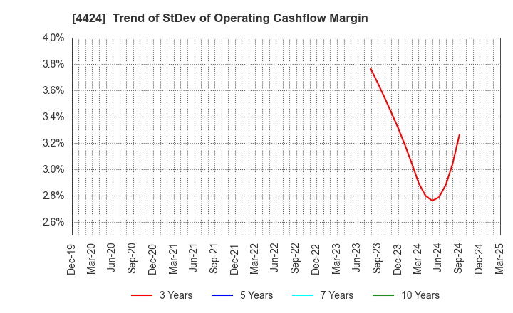 4424 Amazia,inc.: Trend of StDev of Operating Cashflow Margin