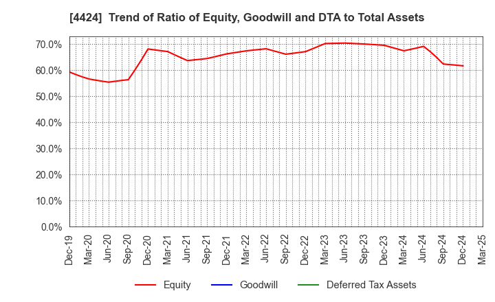 4424 Amazia,inc.: Trend of Ratio of Equity, Goodwill and DTA to Total Assets