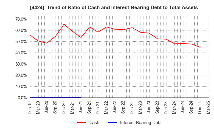 4424 Amazia,inc.: Trend of Ratio of Cash and Interest-Bearing Debt to Total Assets
