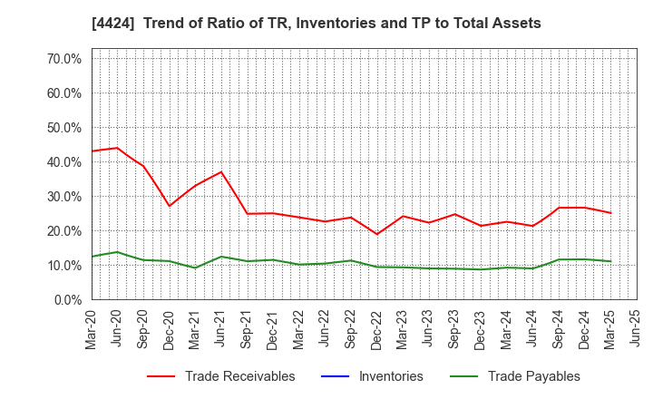 4424 Amazia,inc.: Trend of Ratio of TR, Inventories and TP to Total Assets
