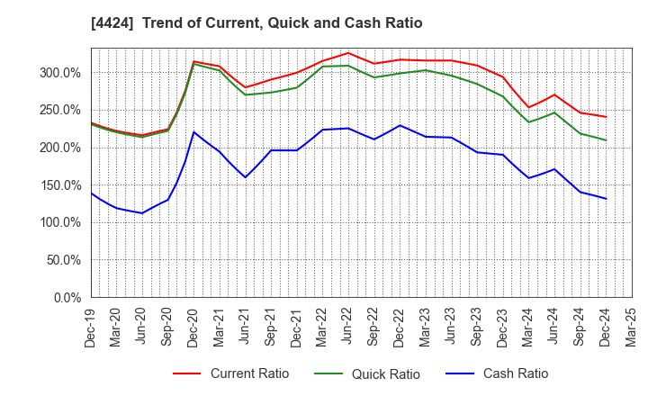 4424 Amazia,inc.: Trend of Current, Quick and Cash Ratio