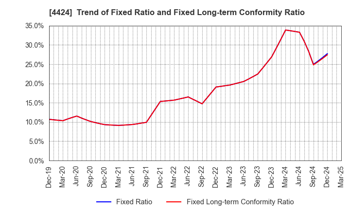 4424 Amazia,inc.: Trend of Fixed Ratio and Fixed Long-term Conformity Ratio