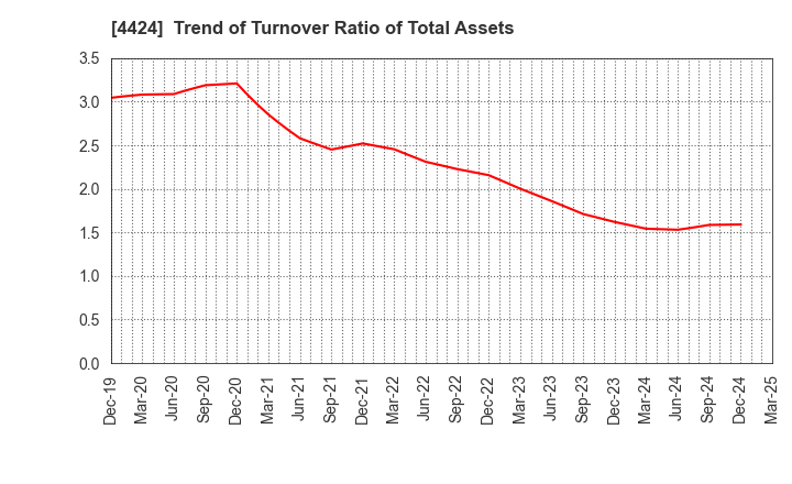 4424 Amazia,inc.: Trend of Turnover Ratio of Total Assets