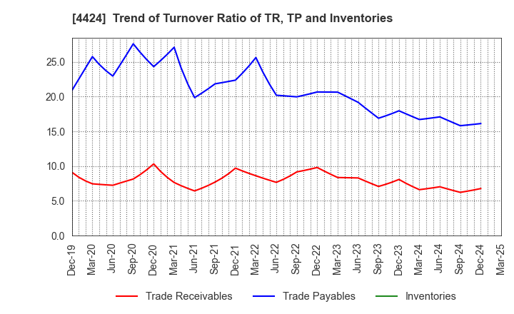 4424 Amazia,inc.: Trend of Turnover Ratio of TR, TP and Inventories