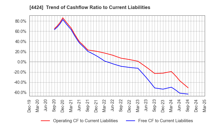 4424 Amazia,inc.: Trend of Cashflow Ratio to Current Liabilities
