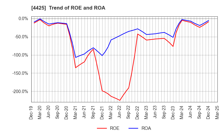 4425 Kudan Inc.: Trend of ROE and ROA