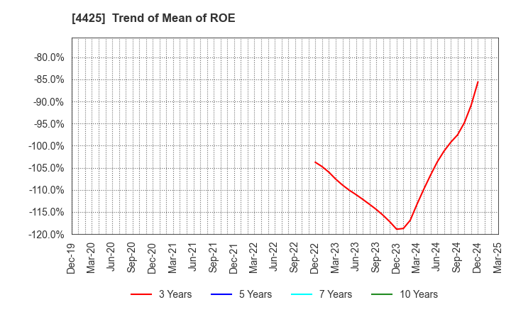 4425 Kudan Inc.: Trend of Mean of ROE