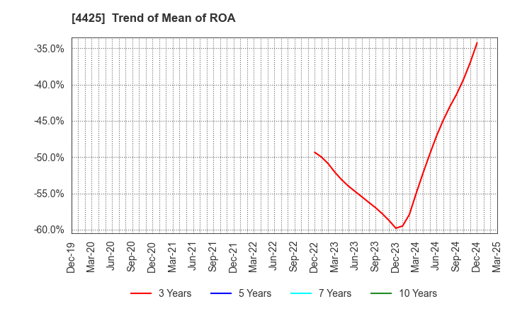 4425 Kudan Inc.: Trend of Mean of ROA