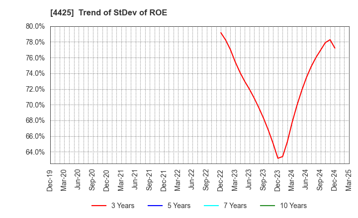4425 Kudan Inc.: Trend of StDev of ROE