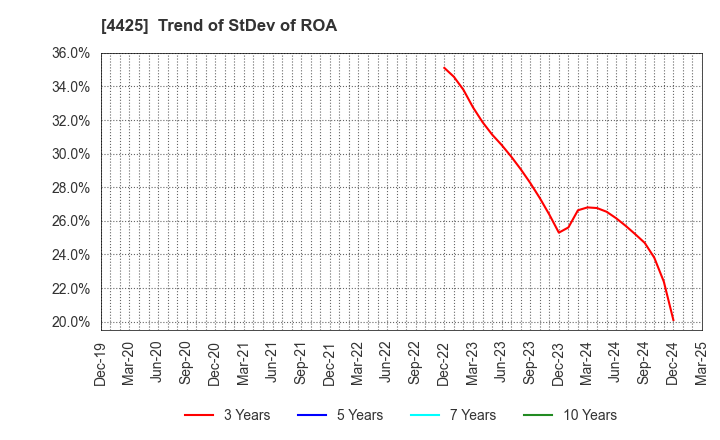 4425 Kudan Inc.: Trend of StDev of ROA
