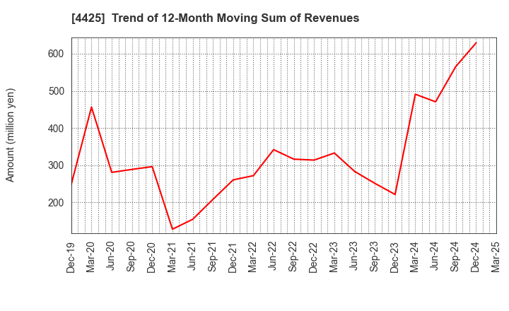 4425 Kudan Inc.: Trend of 12-Month Moving Sum of Revenues