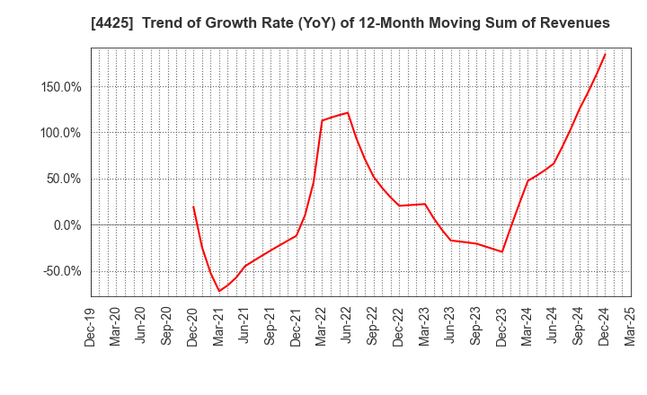 4425 Kudan Inc.: Trend of Growth Rate (YoY) of 12-Month Moving Sum of Revenues