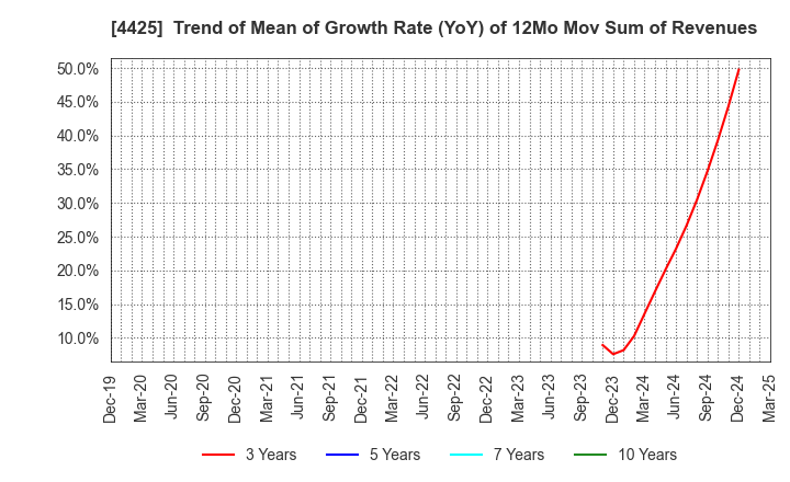 4425 Kudan Inc.: Trend of Mean of Growth Rate (YoY) of 12Mo Mov Sum of Revenues