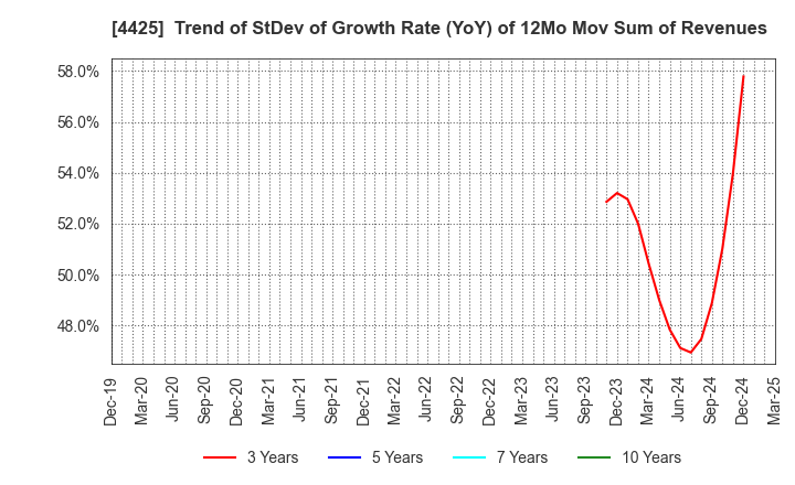 4425 Kudan Inc.: Trend of StDev of Growth Rate (YoY) of 12Mo Mov Sum of Revenues