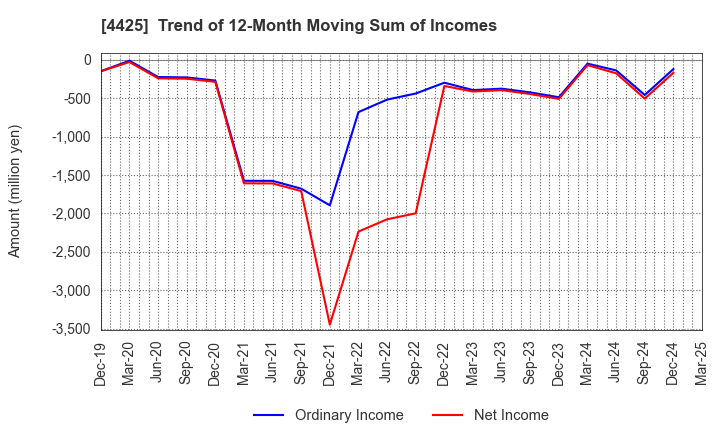 4425 Kudan Inc.: Trend of 12-Month Moving Sum of Incomes