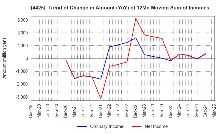 4425 Kudan Inc.: Trend of Change in Amount (YoY) of 12Mo Moving Sum of Incomes