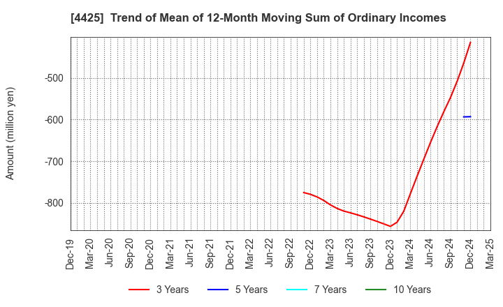 4425 Kudan Inc.: Trend of Mean of 12-Month Moving Sum of Ordinary Incomes