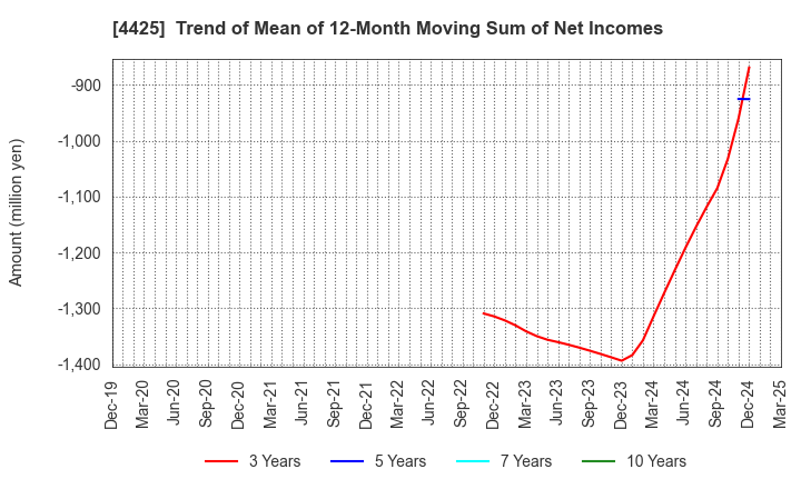 4425 Kudan Inc.: Trend of Mean of 12-Month Moving Sum of Net Incomes