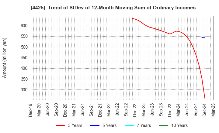 4425 Kudan Inc.: Trend of StDev of 12-Month Moving Sum of Ordinary Incomes