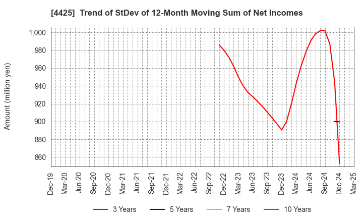 4425 Kudan Inc.: Trend of StDev of 12-Month Moving Sum of Net Incomes