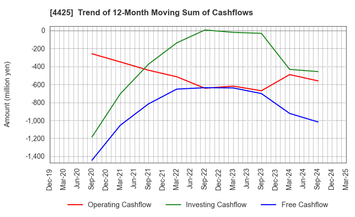 4425 Kudan Inc.: Trend of 12-Month Moving Sum of Cashflows