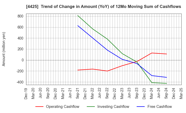 4425 Kudan Inc.: Trend of Change in Amount (YoY) of 12Mo Moving Sum of Cashflows