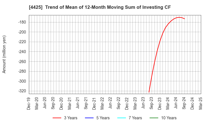 4425 Kudan Inc.: Trend of Mean of 12-Month Moving Sum of Investing CF