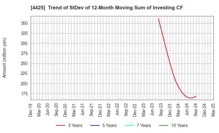 4425 Kudan Inc.: Trend of StDev of 12-Month Moving Sum of Investing CF
