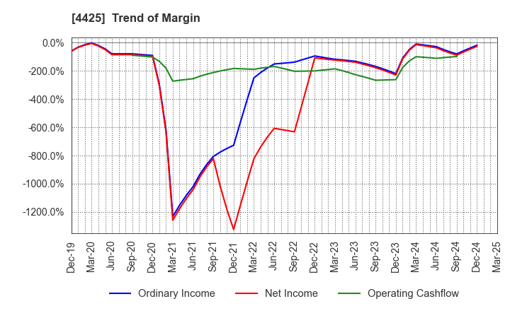 4425 Kudan Inc.: Trend of Margin
