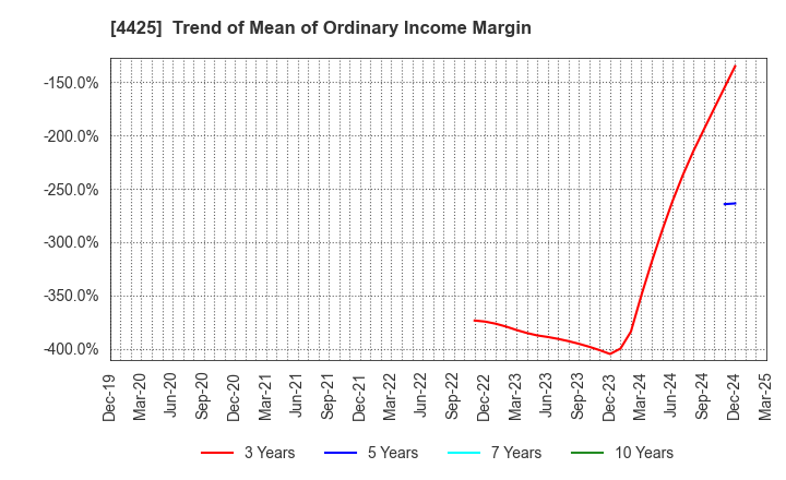 4425 Kudan Inc.: Trend of Mean of Ordinary Income Margin