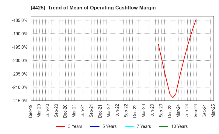 4425 Kudan Inc.: Trend of Mean of Operating Cashflow Margin