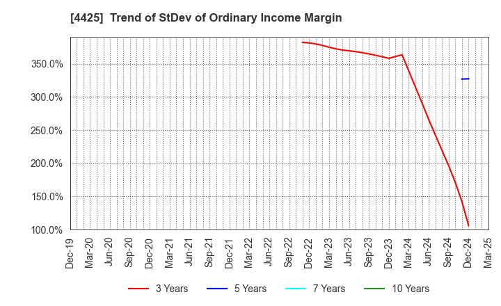 4425 Kudan Inc.: Trend of StDev of Ordinary Income Margin