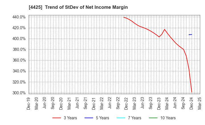 4425 Kudan Inc.: Trend of StDev of Net Income Margin