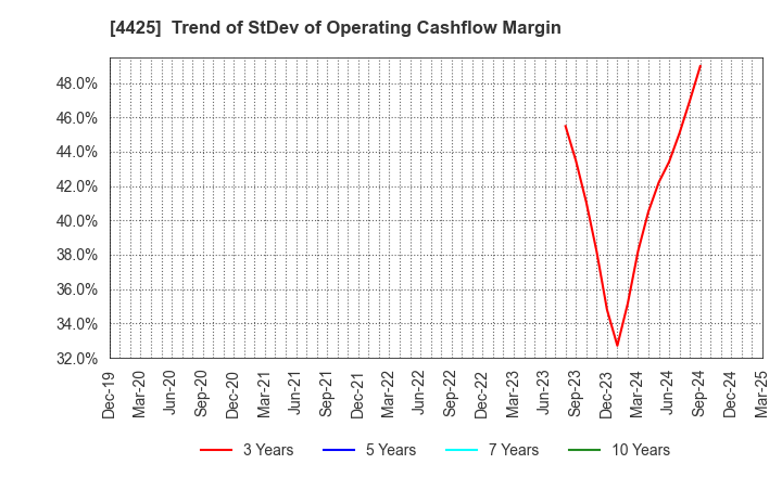 4425 Kudan Inc.: Trend of StDev of Operating Cashflow Margin