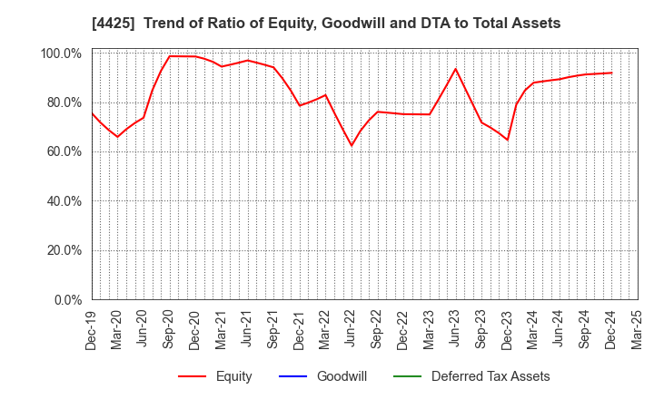 4425 Kudan Inc.: Trend of Ratio of Equity, Goodwill and DTA to Total Assets