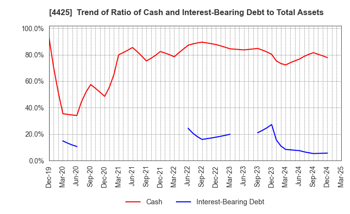 4425 Kudan Inc.: Trend of Ratio of Cash and Interest-Bearing Debt to Total Assets