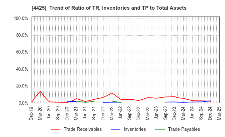 4425 Kudan Inc.: Trend of Ratio of TR, Inventories and TP to Total Assets