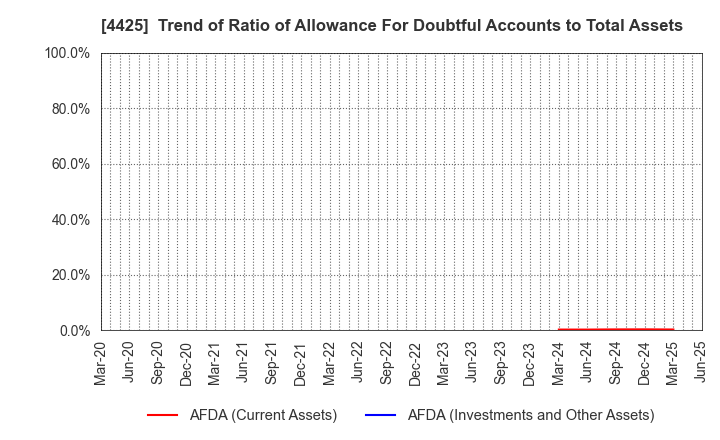4425 Kudan Inc.: Trend of Ratio of Allowance For Doubtful Accounts to Total Assets