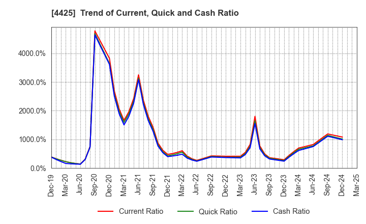 4425 Kudan Inc.: Trend of Current, Quick and Cash Ratio