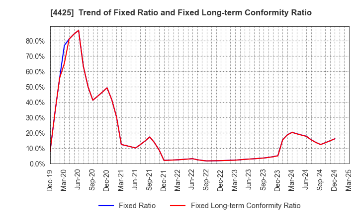 4425 Kudan Inc.: Trend of Fixed Ratio and Fixed Long-term Conformity Ratio
