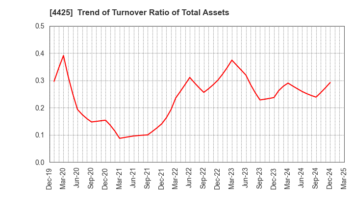 4425 Kudan Inc.: Trend of Turnover Ratio of Total Assets