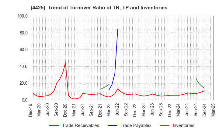 4425 Kudan Inc.: Trend of Turnover Ratio of TR, TP and Inventories