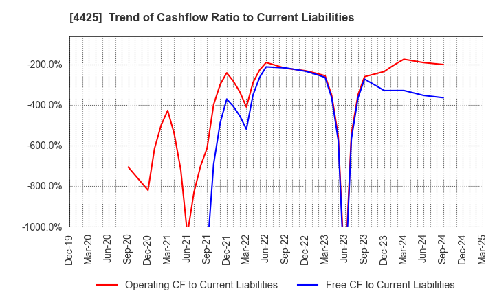 4425 Kudan Inc.: Trend of Cashflow Ratio to Current Liabilities