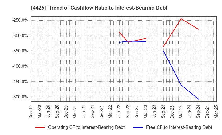 4425 Kudan Inc.: Trend of Cashflow Ratio to Interest-Bearing Debt