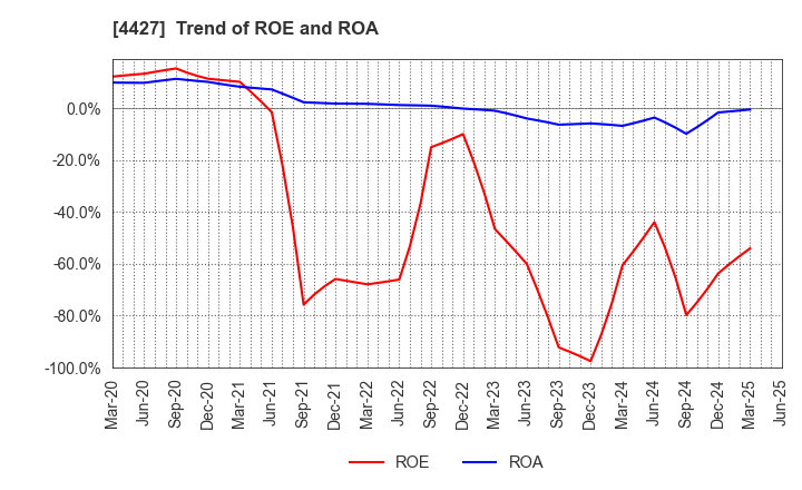 4427 EduLab,Inc.: Trend of ROE and ROA