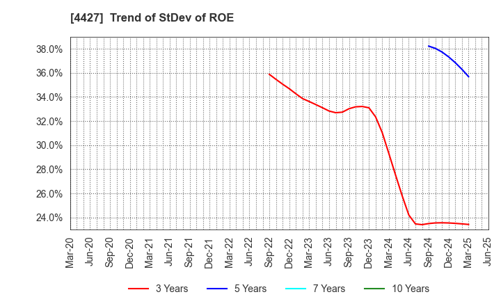 4427 EduLab,Inc.: Trend of StDev of ROE