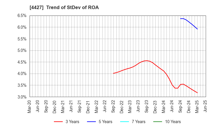 4427 EduLab,Inc.: Trend of StDev of ROA