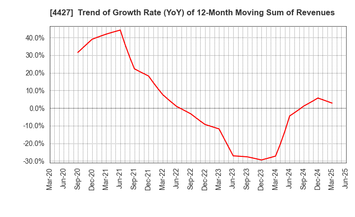 4427 EduLab,Inc.: Trend of Growth Rate (YoY) of 12-Month Moving Sum of Revenues