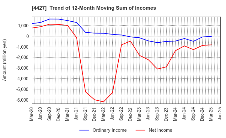 4427 EduLab,Inc.: Trend of 12-Month Moving Sum of Incomes